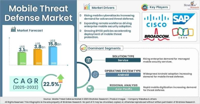 mobile threat defense market